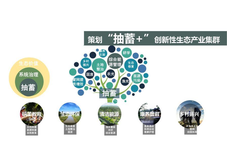 “抽蓄+”創(chuàng)新性生態(tài)產業(yè)集群策劃